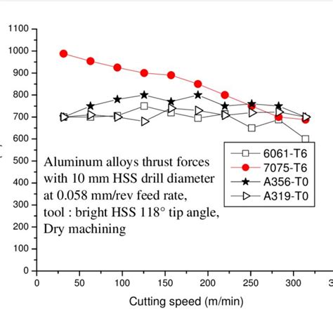 aluminum 6061 machining parts with cnc milling|6061 aluminum machinability chart.